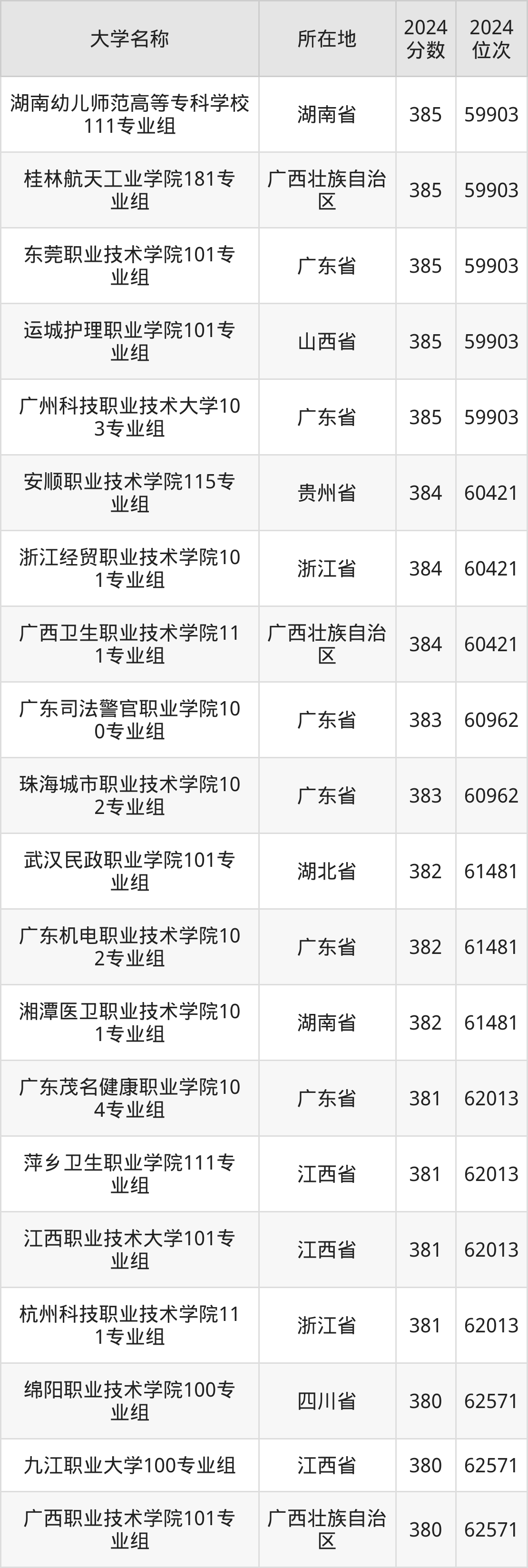广西高考61000名能上什么大学？为你推荐20所