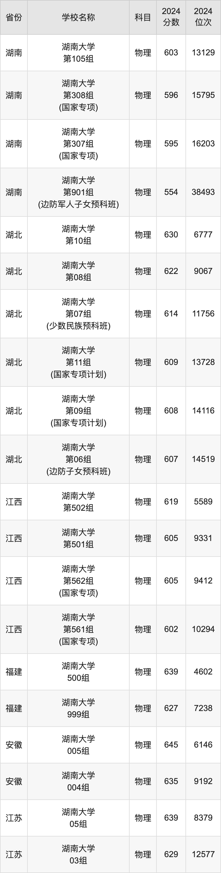 2024湖南大学录取分数线汇总：全国各省最低多少分能上