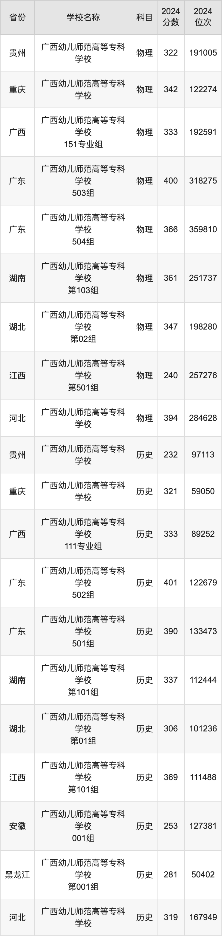 2024广西幼儿师范高等专科学校录取分数线：最低多少分能上