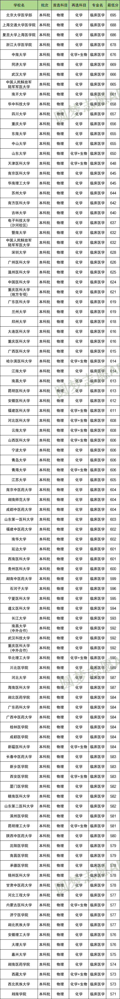 不选化学可以报临床医学吗？附各大学选科要求
