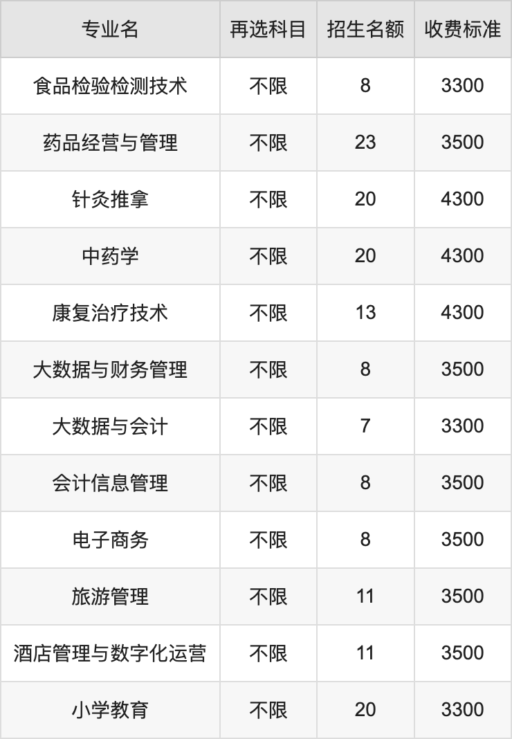 2024年长白山职业技术学院学费明细：一年3300-4300元（各专业收费标准）