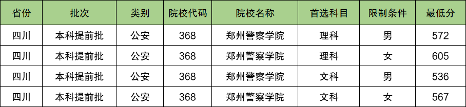 郑州警察学院2024年录取分数线（含2024招生计划、简章）