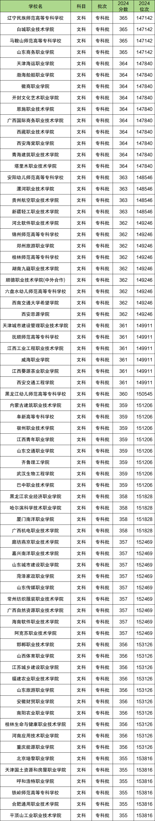 高考360分是一本还是二本？360分左右的公办大学有哪些？