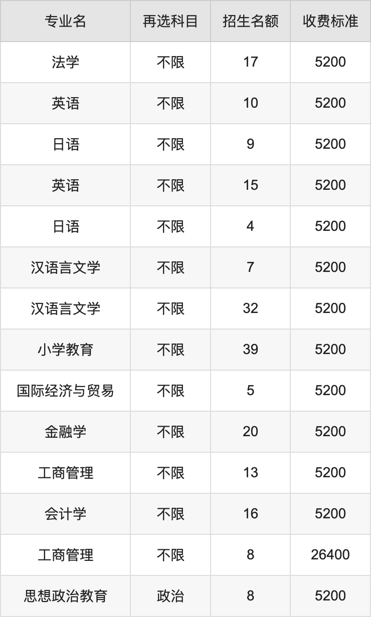 2024年江南大学学费明细：一年5200-26400元（各专业收费标准）