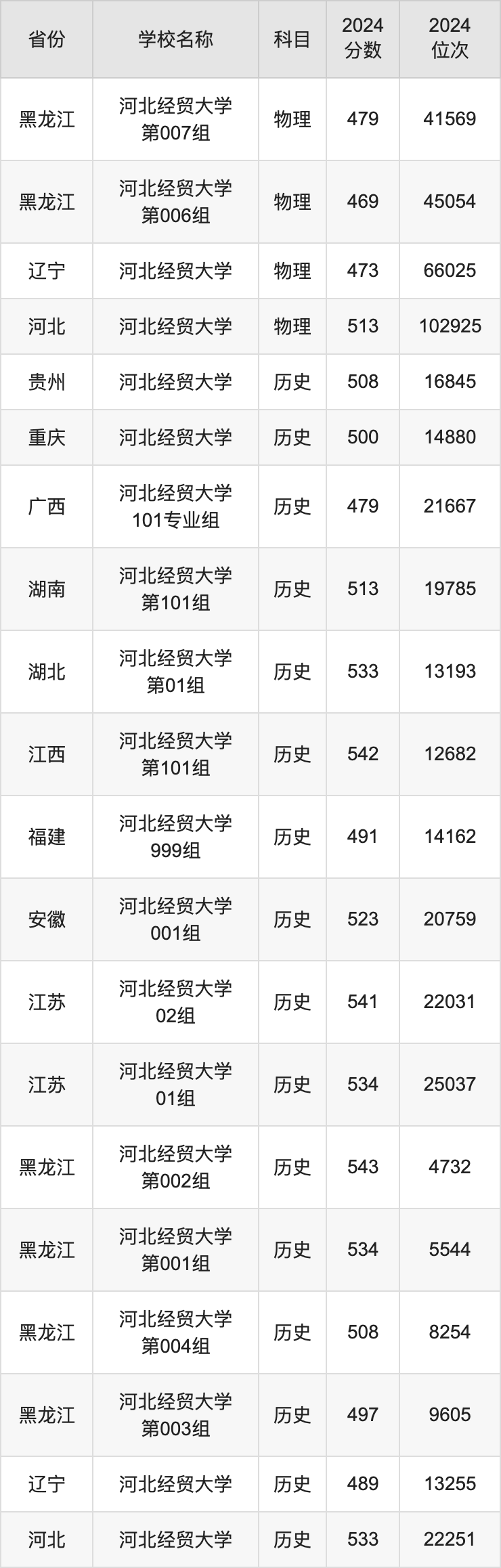 2024河北经贸大学录取分数线汇总：全国各省最低多少分能上