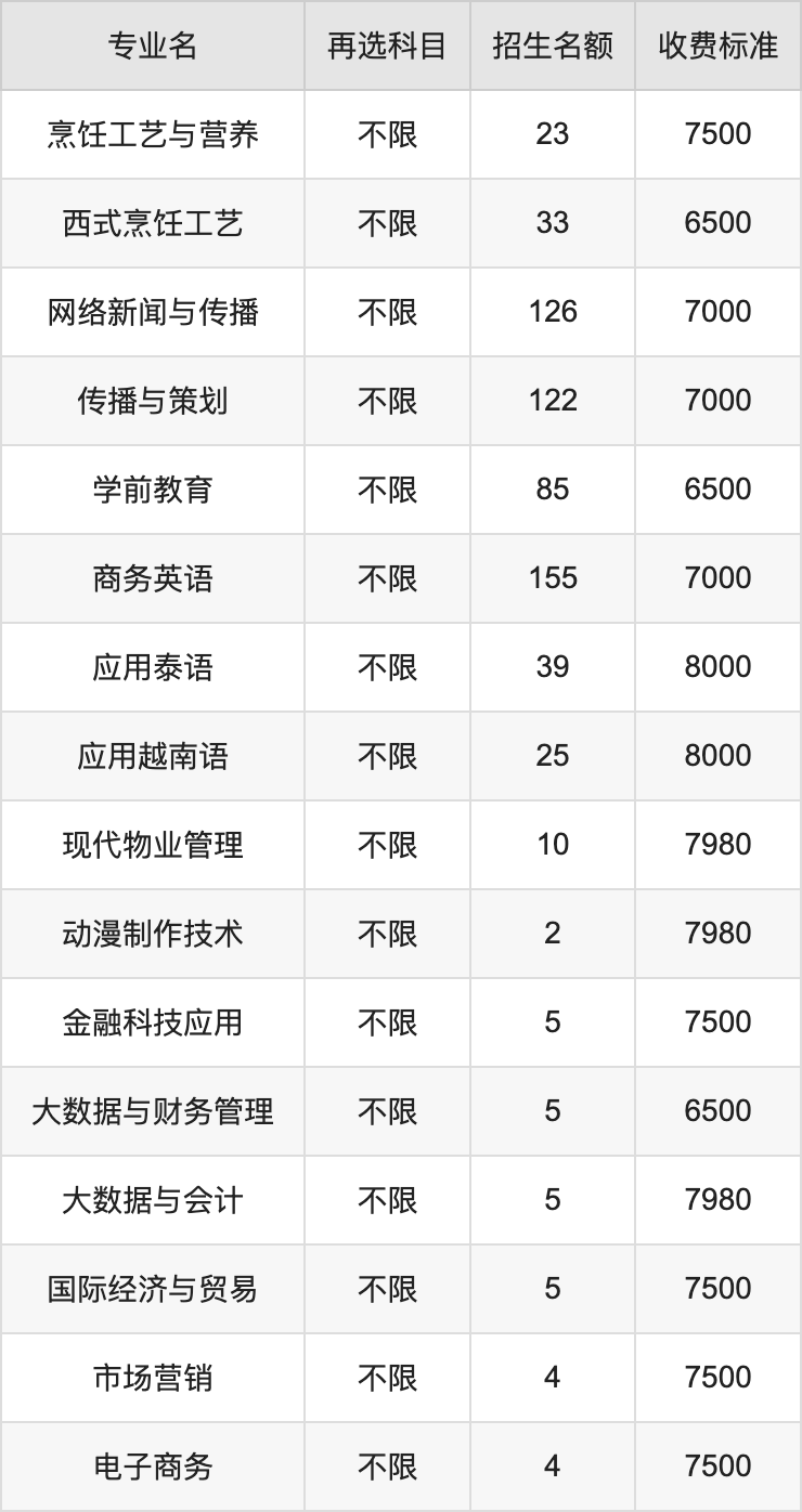 2024年南宁职业技术大学学费明细：一年6500-8500元（各专业收费标准）
