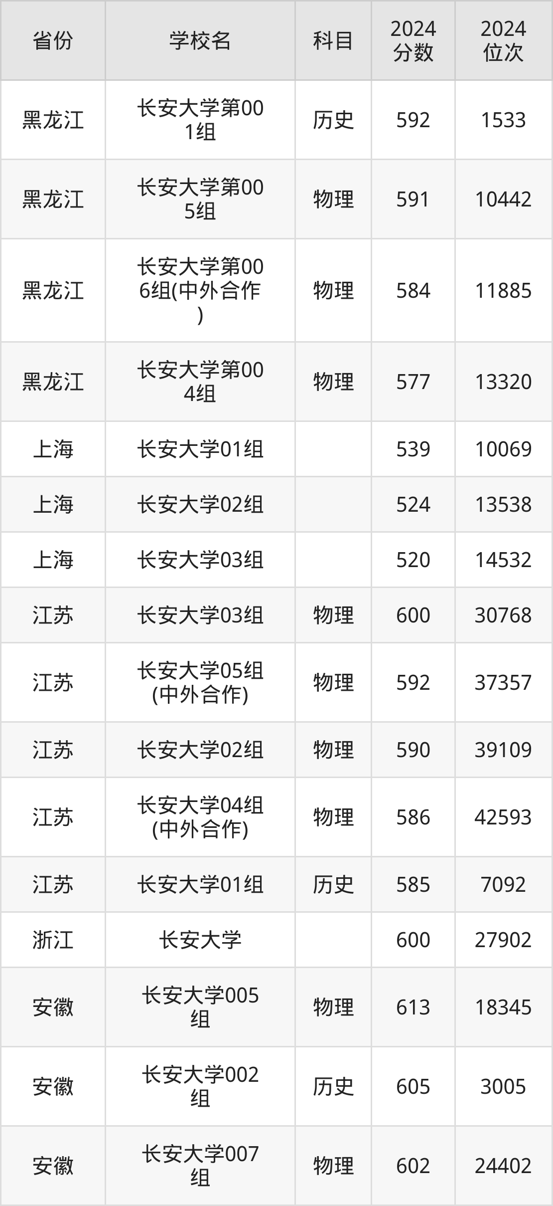 考上长安大学要多少分？附近三年录取分数线（2025参考）