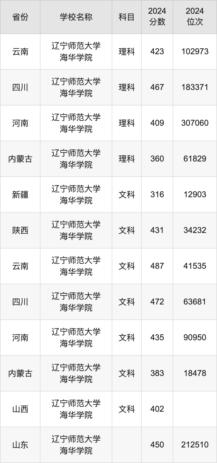 2024辽宁师范大学海华学院录取分数线汇总：全国各省最低多少分能上