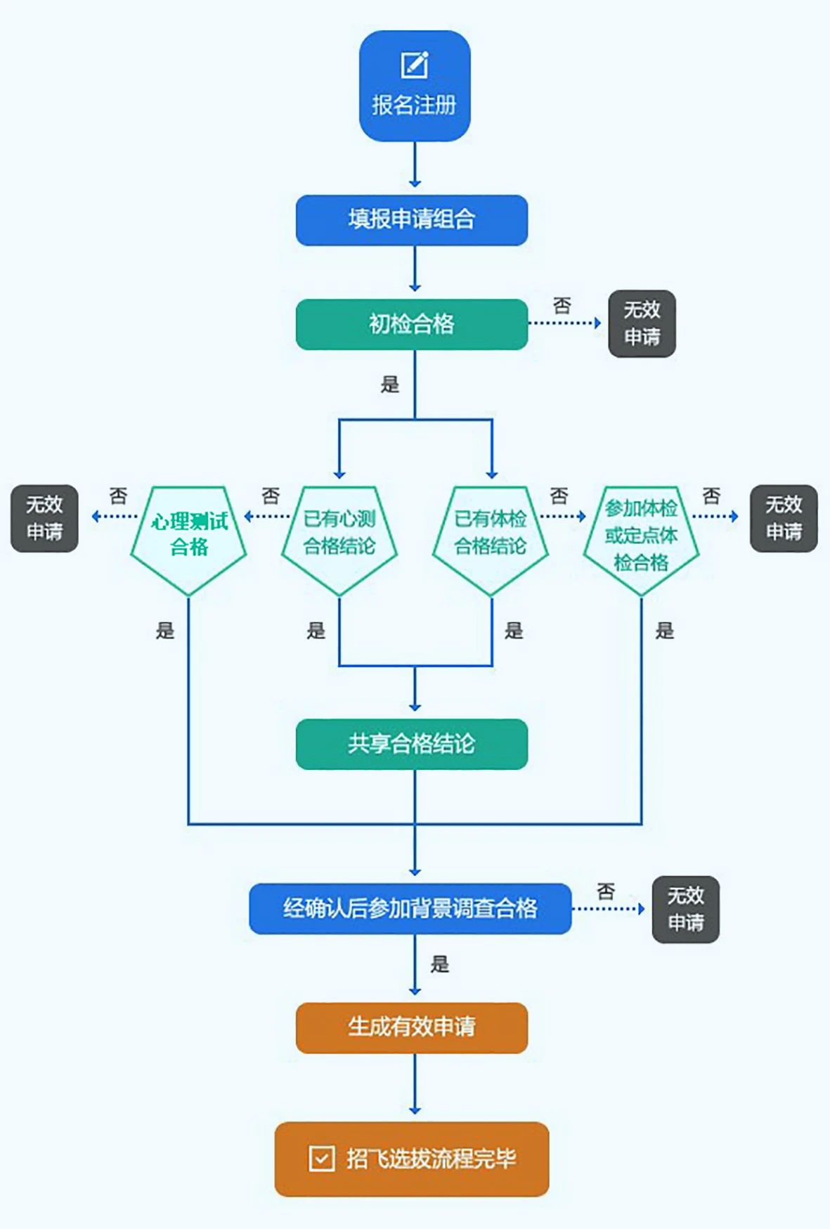 2025年民航招飞院校：报名时间及入口公布