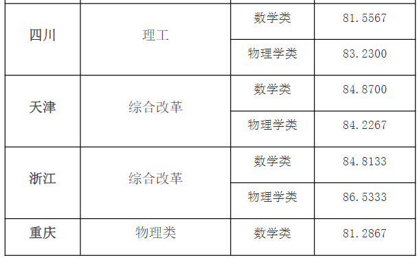 2024年强基计划录取分数线出炉！附39所强基高校录取结果
