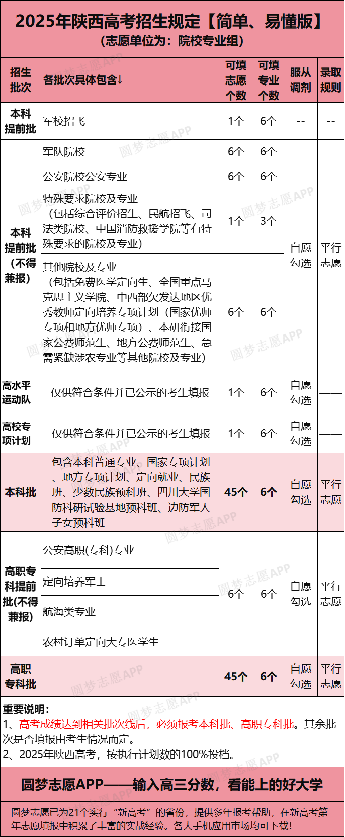 2025陕西新高考适应性考试模拟志愿填报：官网入口+时间