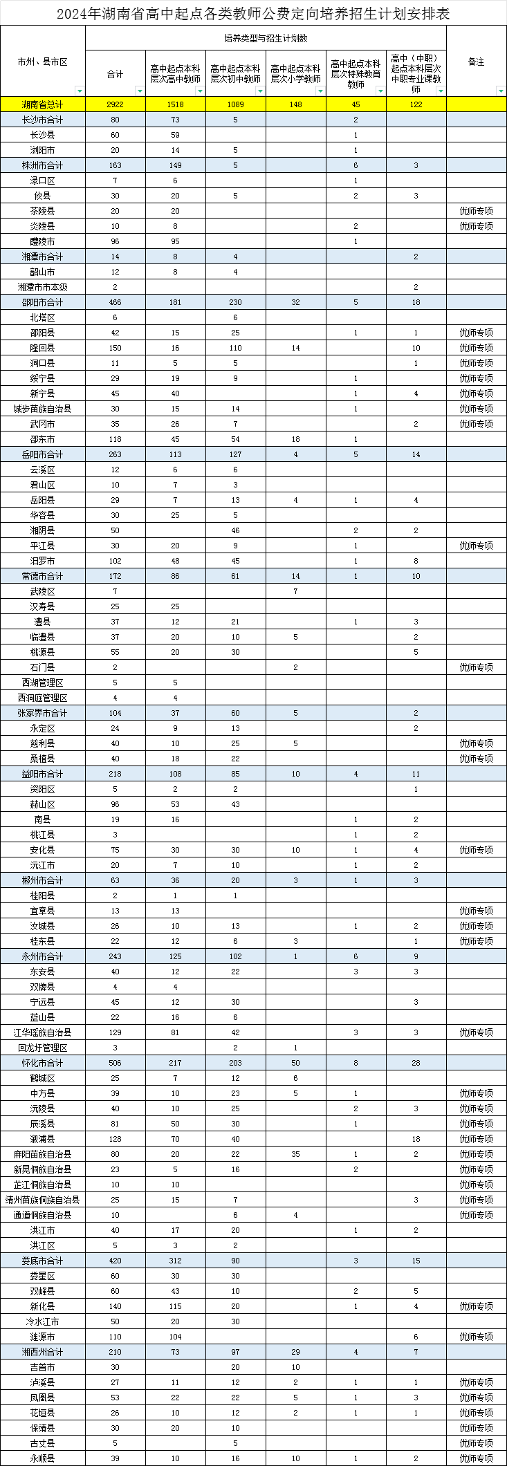 2024年湖南省公费定向师范生计划！含院校、录取流程、报考条件