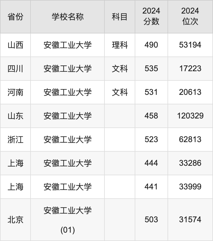 2024安徽工业大学录取分数线汇总：全国各省最低多少分能上