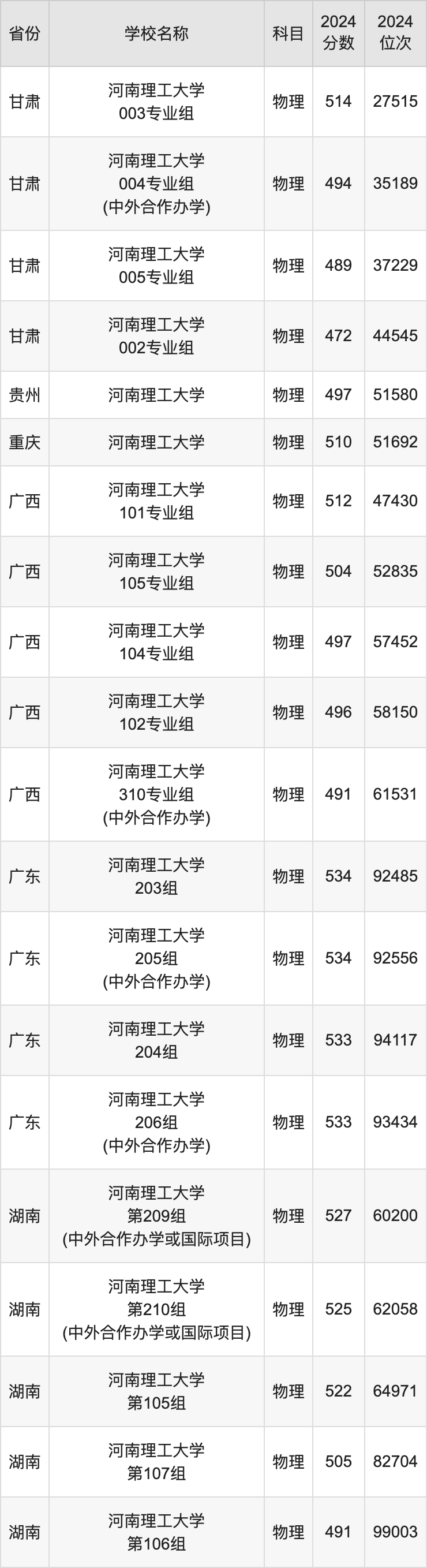 2024河南理工大学录取分数线汇总：全国各省最低多少分能上