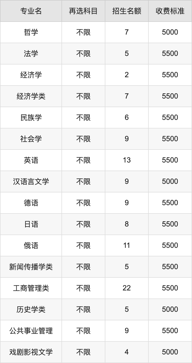 2024年兰州大学学费明细：一年5000-65000元（各专业收费标准）