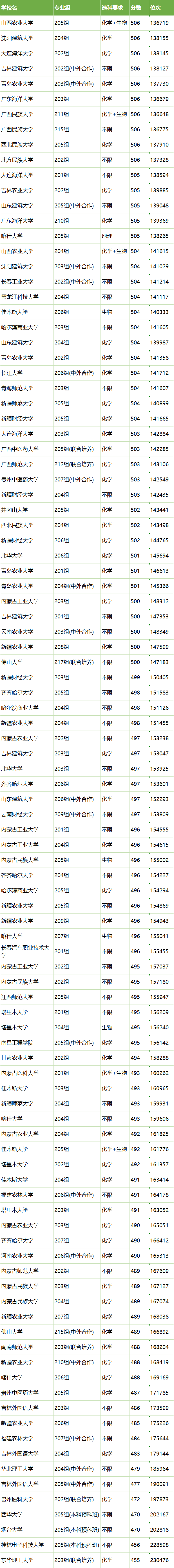 重点大学有哪些学校？附2024最低录取分数线汇总