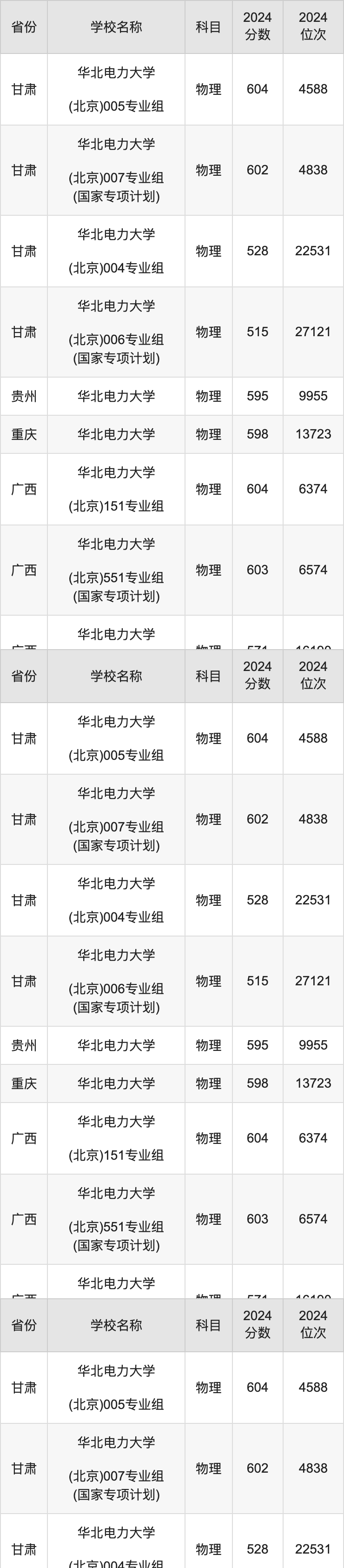 2024华北电力大学录取分数线汇总：全国各省最低多少分能上