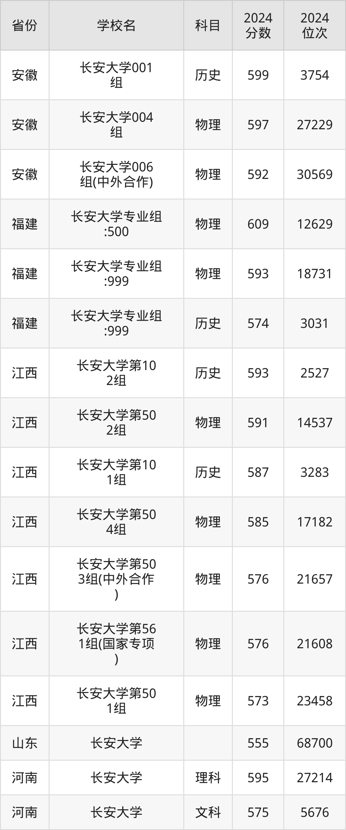 考上长安大学要多少分？附近三年录取分数线（2025参考）