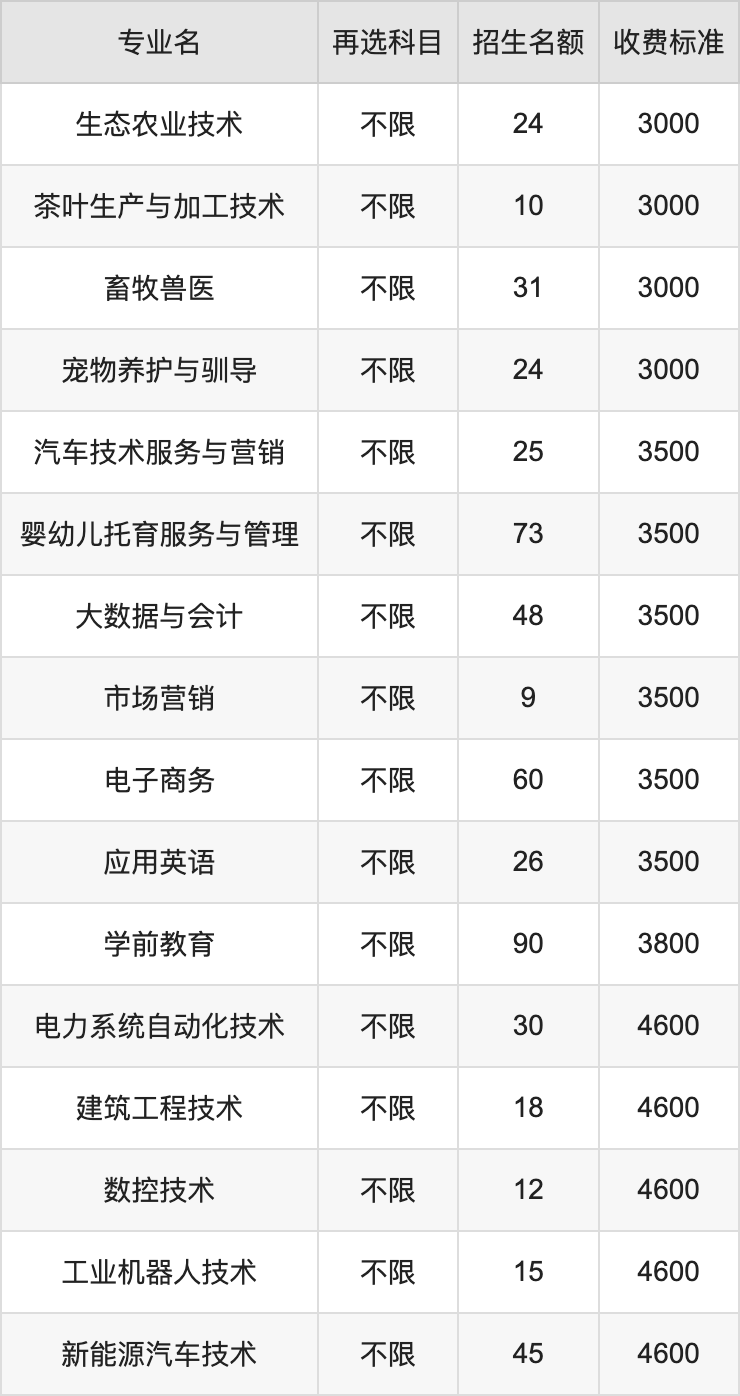2024年湘西民族职业技术学院学费明细：一年3000-7800元（各专业收费标准）