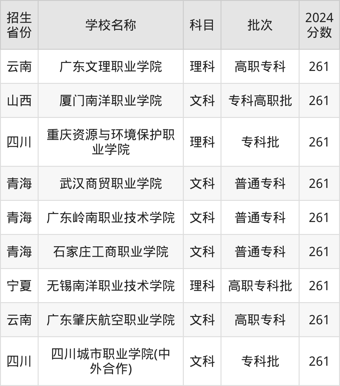 261分能上什么大学？附民办专科学校名单（2025高考）