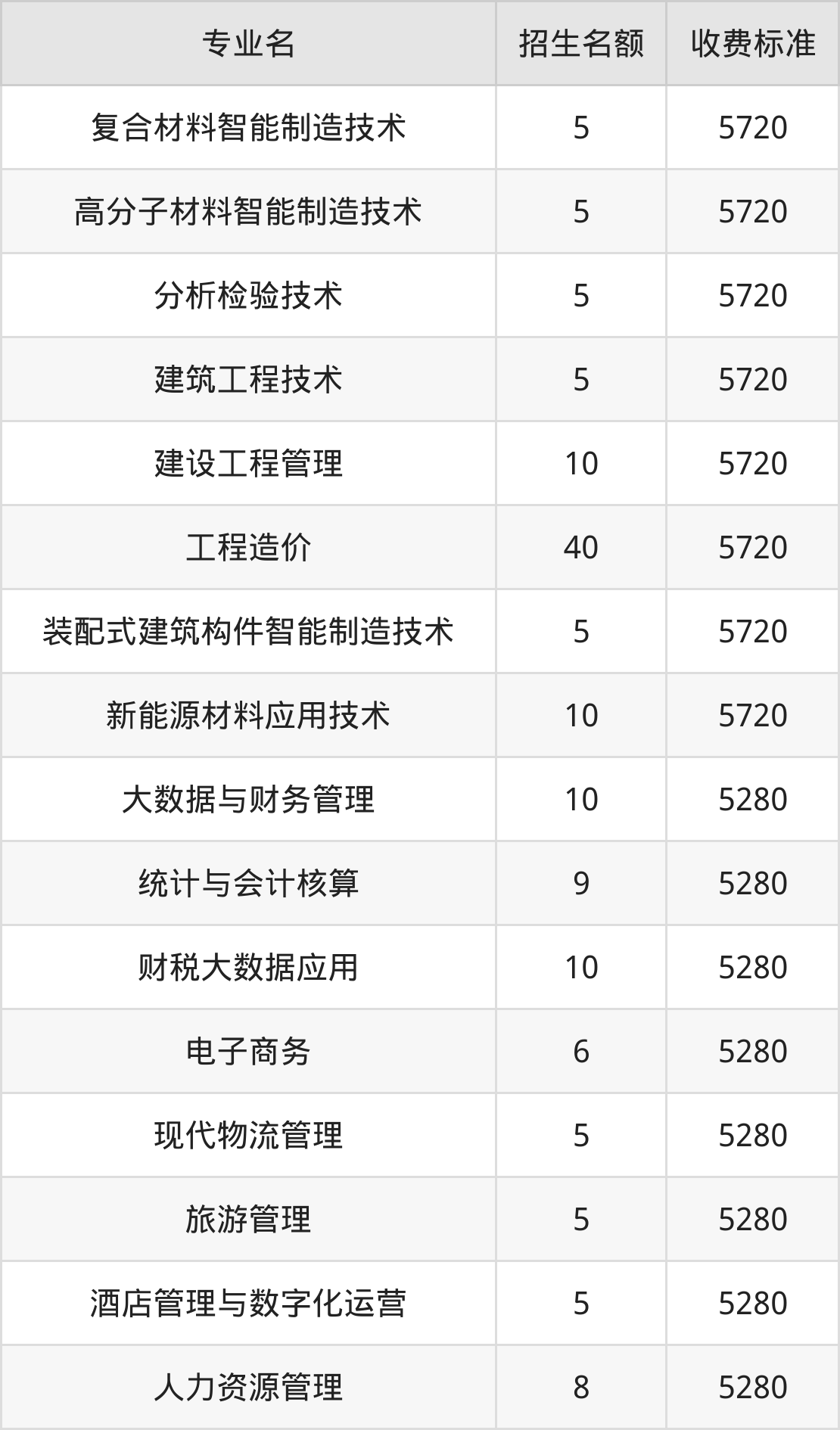 绵阳职业技术学院学费明细：一年5280-5720元（2025年参考）
