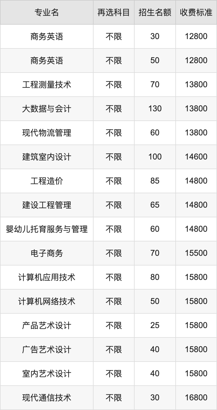 2024年湖南软件职业技术大学学费明细：一年12800-28800元（各专业收费标准）