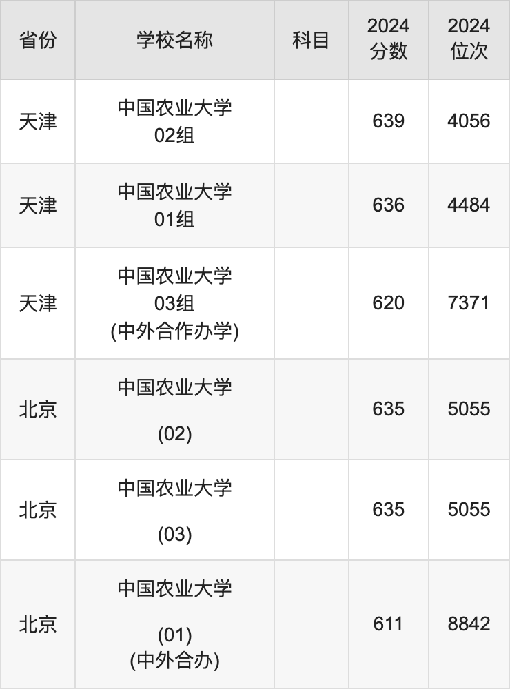 2024中国农业大学录取分数线汇总：全国各省最低多少分能上