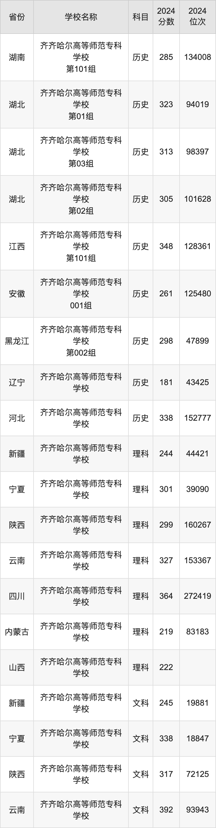2024齐齐哈尔高等师范专科学校录取分数线：最低多少分能上