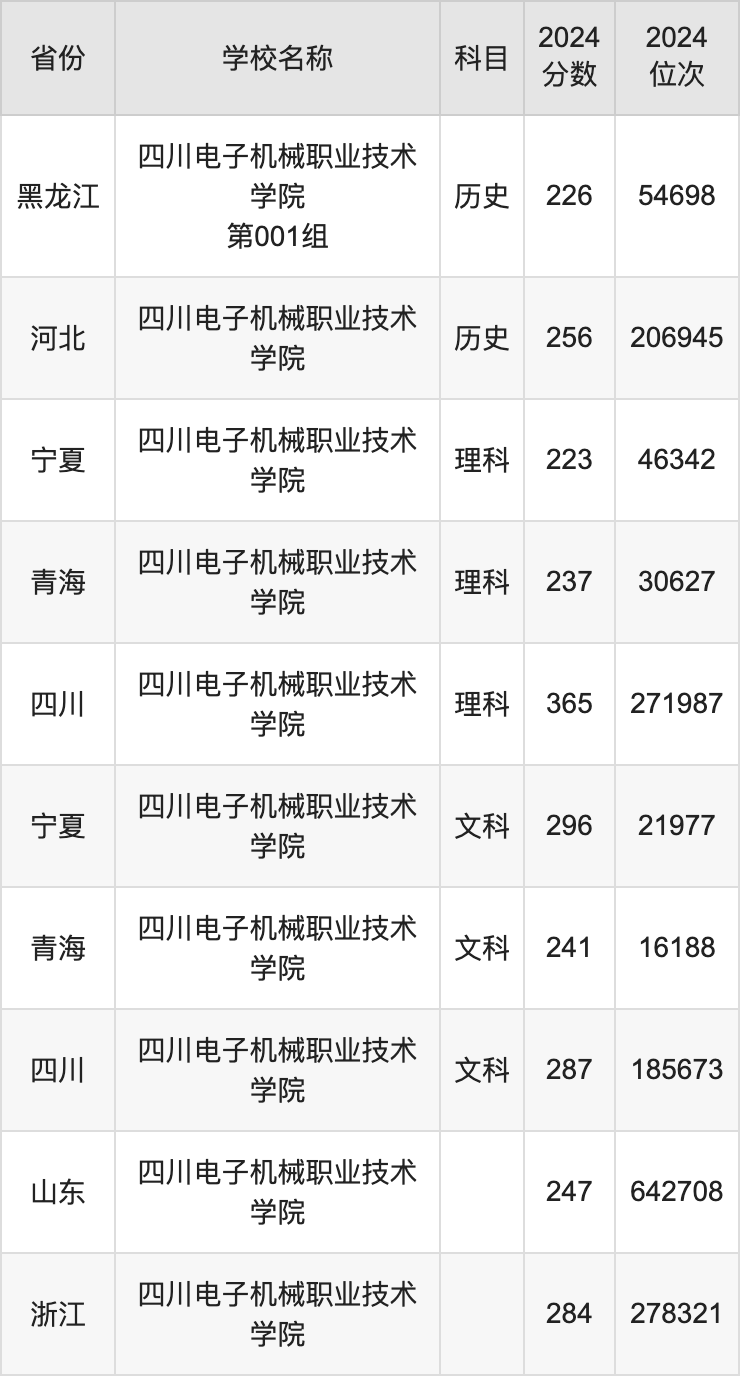 2024四川电子机械职业技术学院录取分数线：最低多少分能上