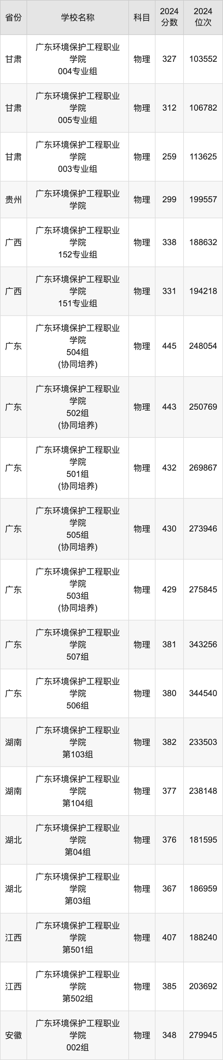 2024广东环境保护工程职业学院录取分数线：最低多少分能上