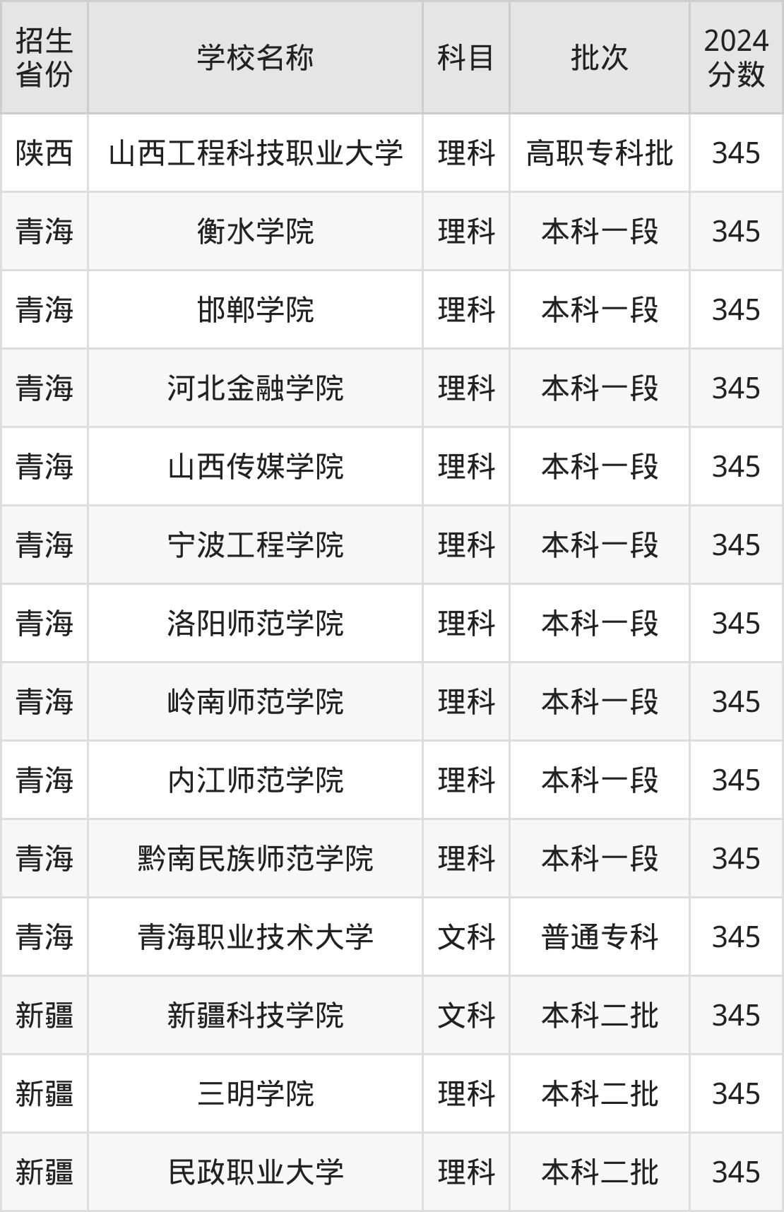 345分能上什么大学？附二本公办大学名单（2025高考）