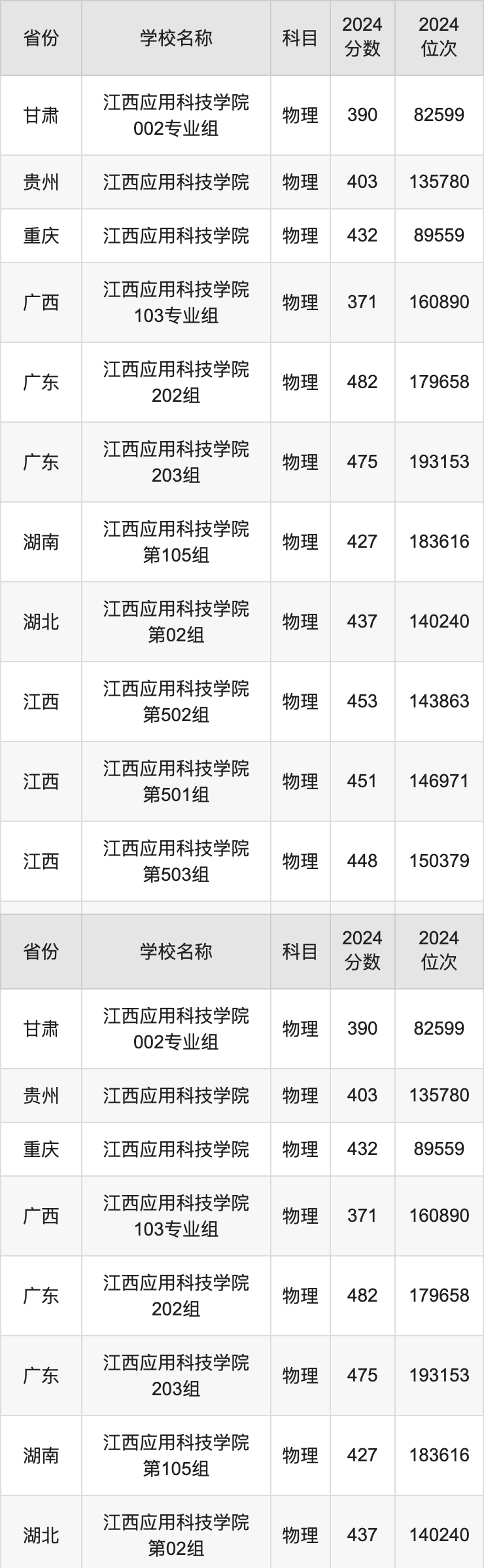 2024江西应用科技学院录取分数线汇总：全国各省最低多少分能上