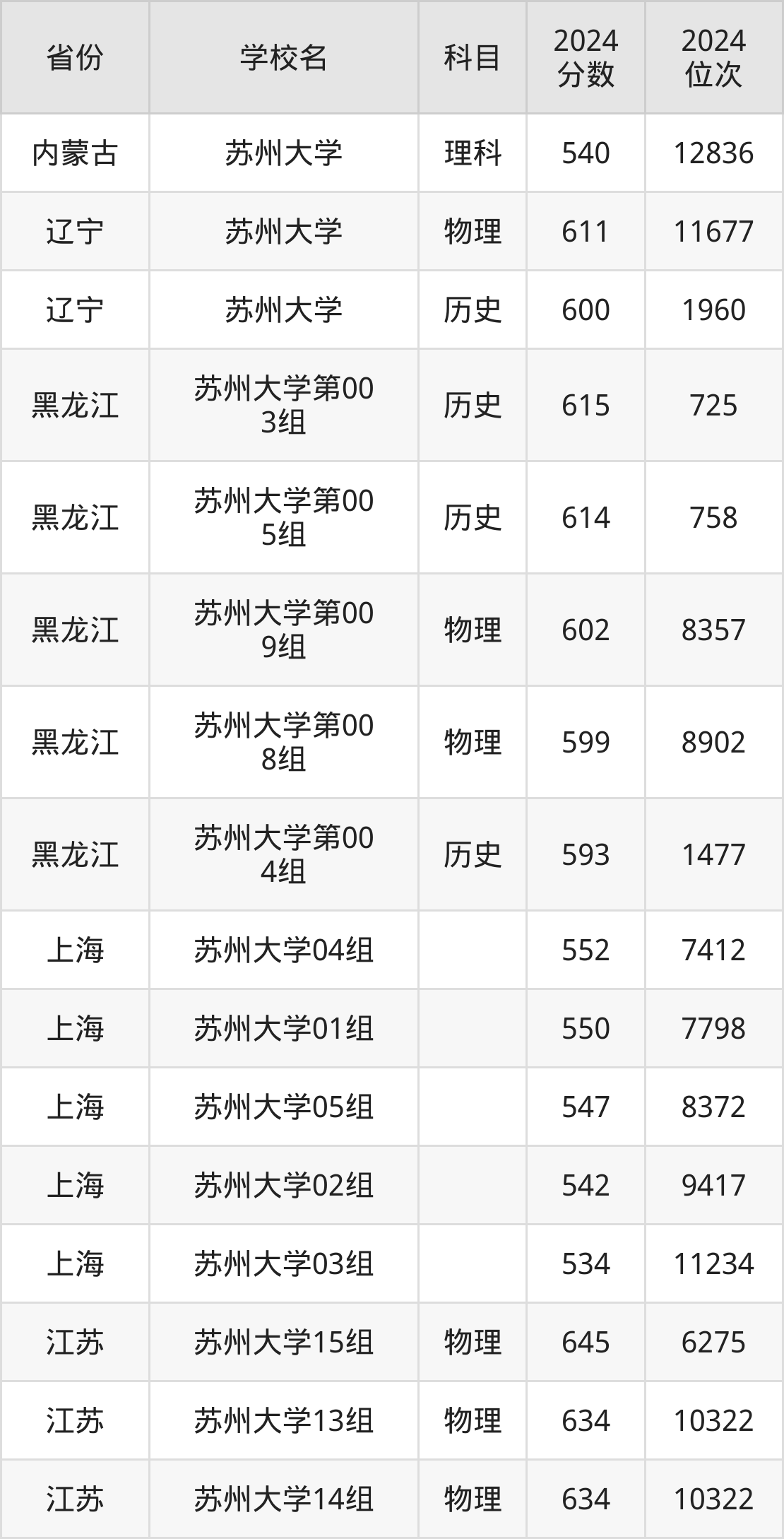考上苏州大学要多少分？附近三年录取分数线（2025参考）