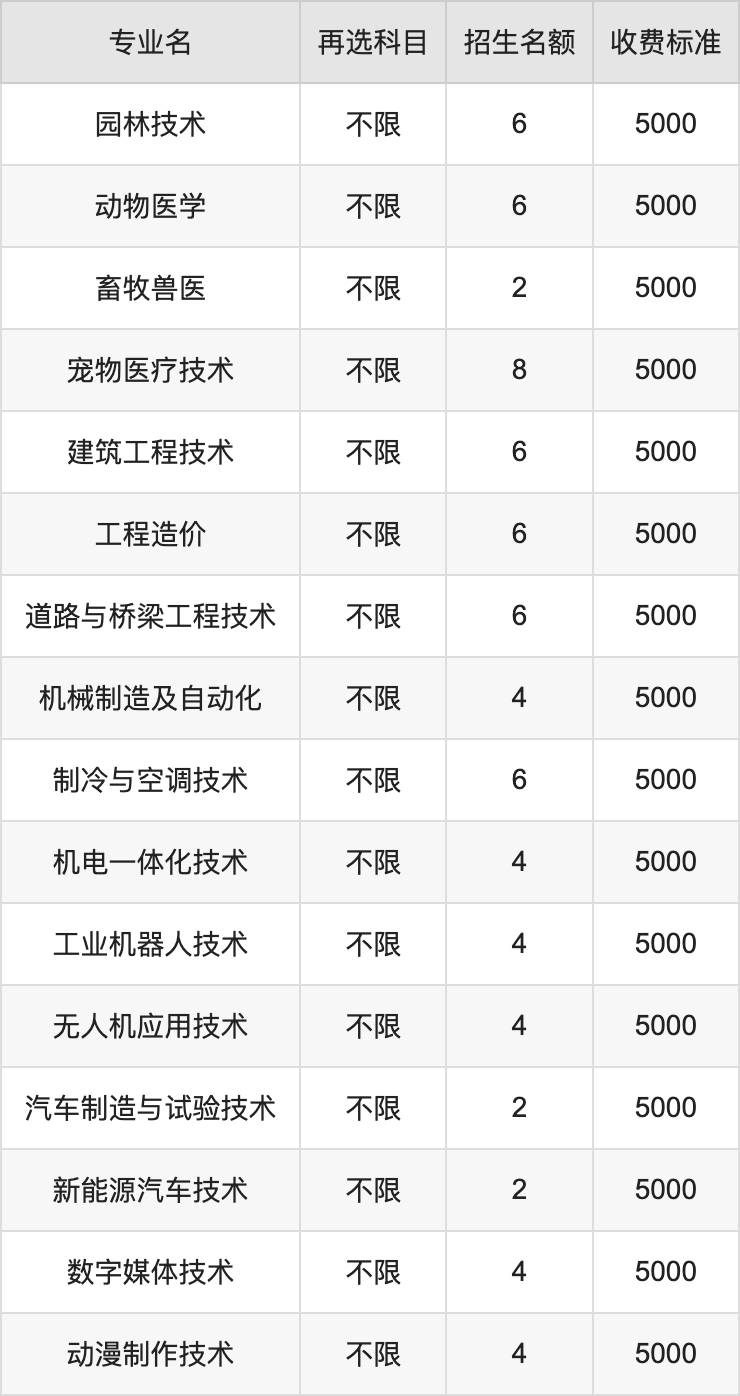 2024年阜新高等专科学校学费明细：一年5000元（各专业收费标准）