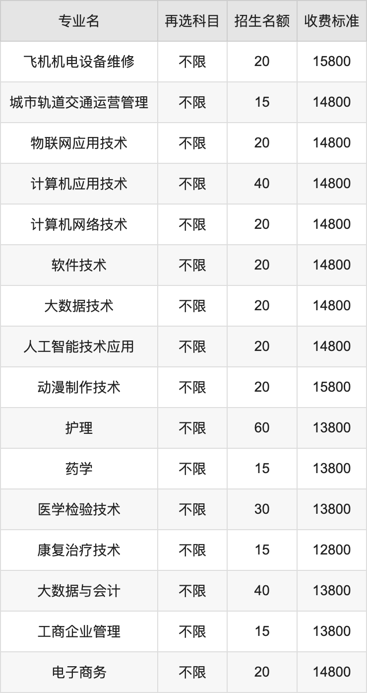 2024年石家庄工程职业学院学费明细：一年12800-15800元（各专业收费标准）