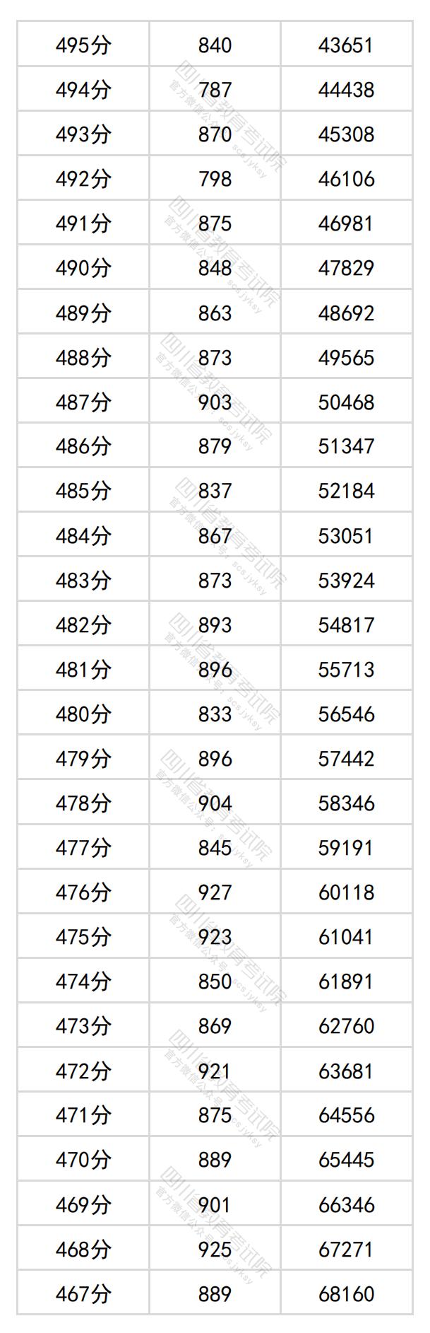 2024四川高考一分一段表（理科+文科）