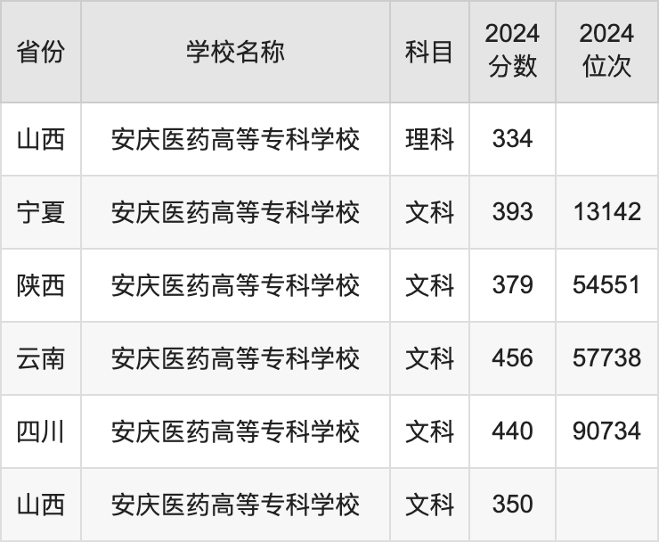 2024安庆医药高等专科学校录取分数线汇总：全国各省最低多少分能上