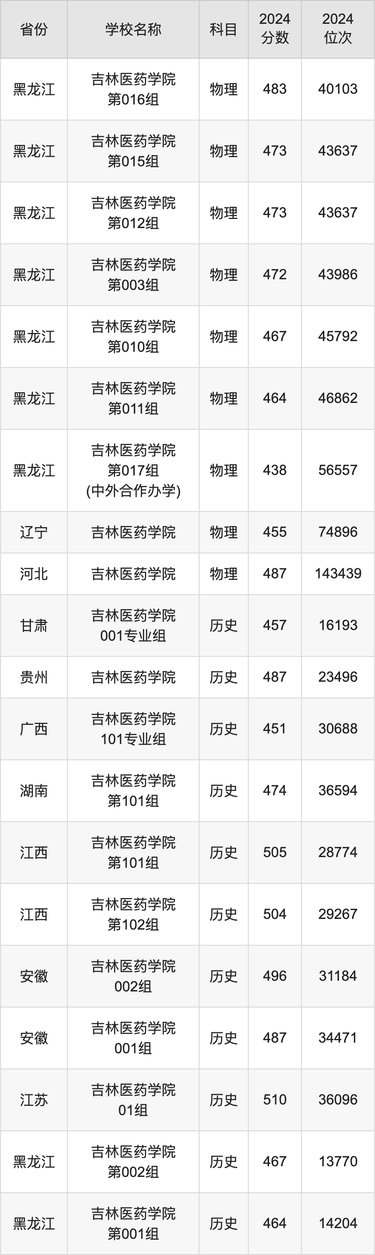 2024吉林医药学院录取分数线汇总：全国各省最低多少分能上