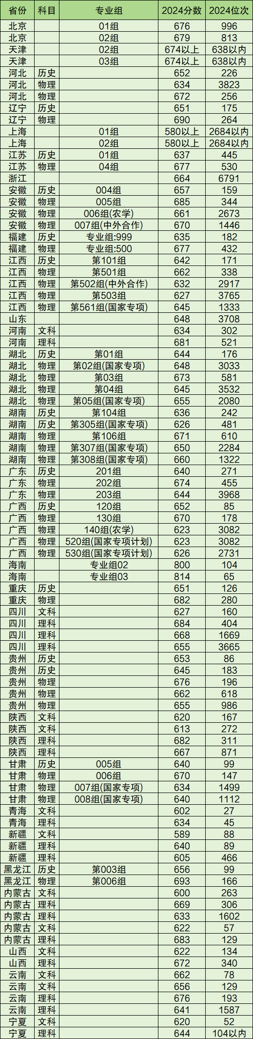 C9大学名单排名及录取分数线汇总（2025年参考）
