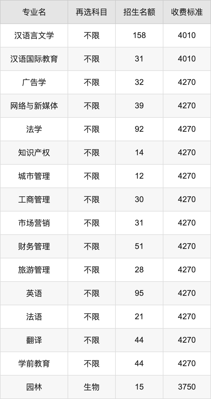 2024年宜春学院学费明细：一年3750-11000元（各专业收费标准）