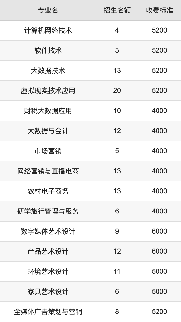 2024年山西林业职业技术学院学费明细：一年4000-6000元（各专业收费标准）