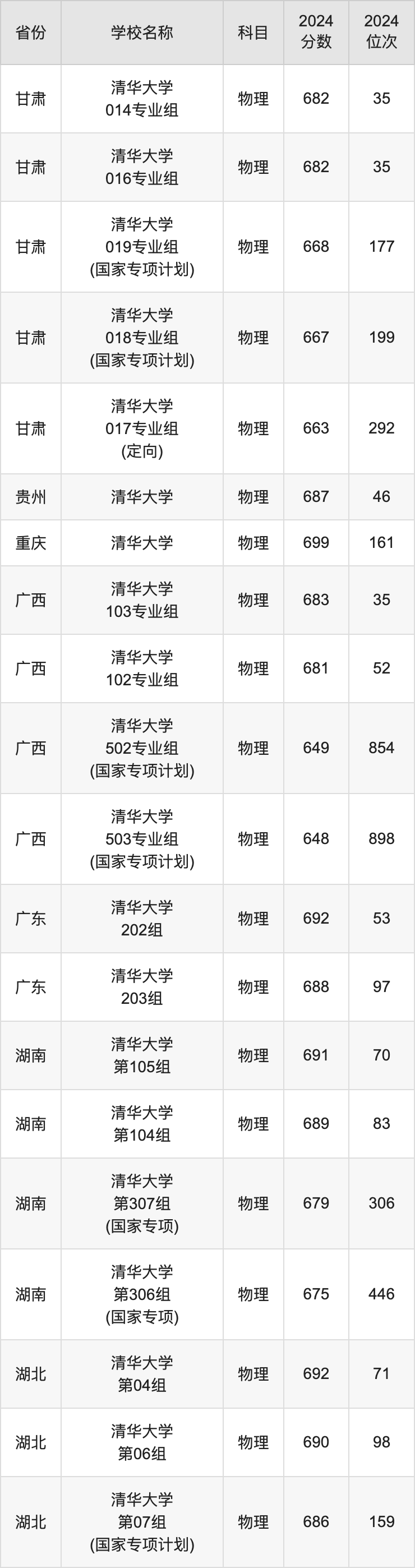 2024清华大学录取分数线汇总：全国各省最低多少分能上