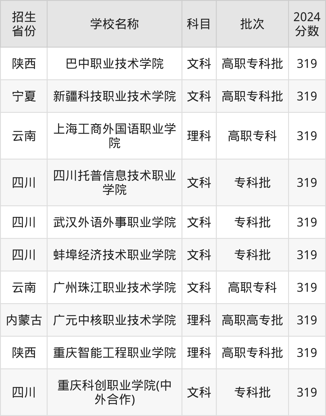 319分能上什么大学？附民办专科学校名单（2025高考）