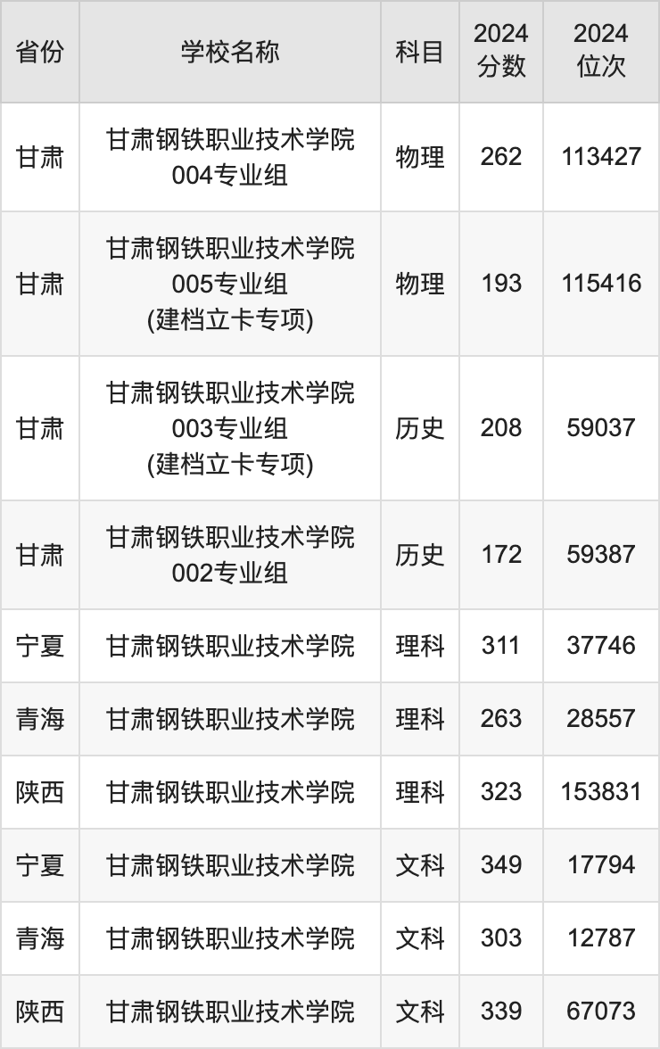 2024甘肃钢铁职业技术学院录取分数线汇总：全国各省最低多少分能上