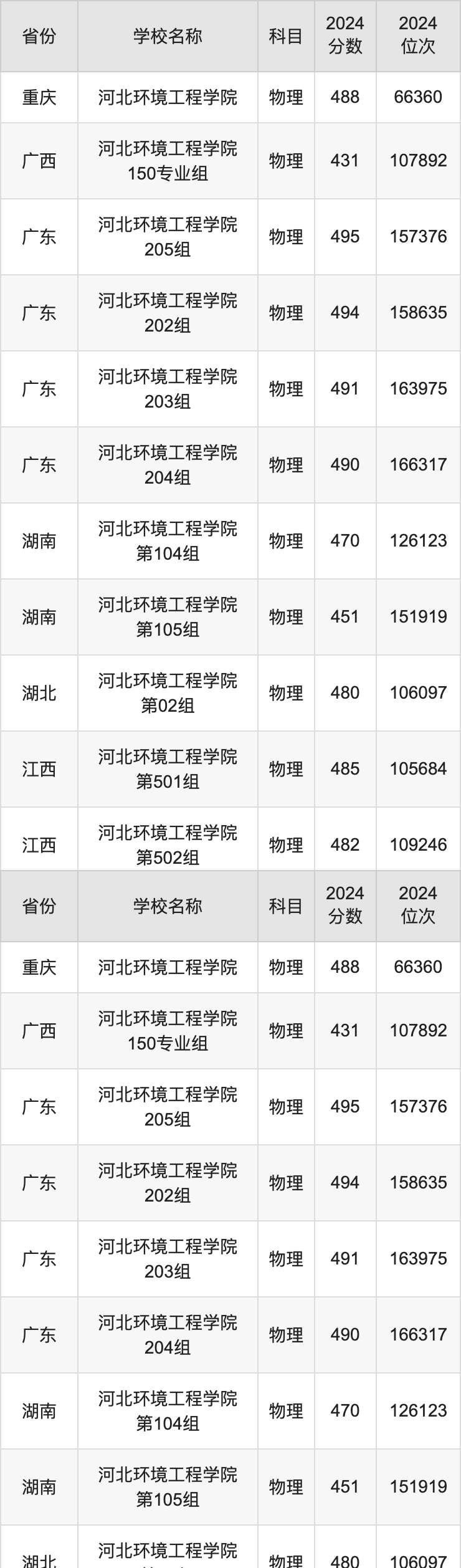 2024河北环境工程学院录取分数线汇总：全国各省最低多少分能上
