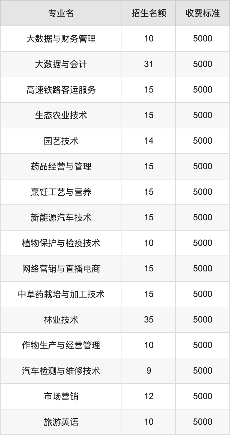 2024年大理农林职业技术学院学费明细：一年5000元（各专业收费标准）