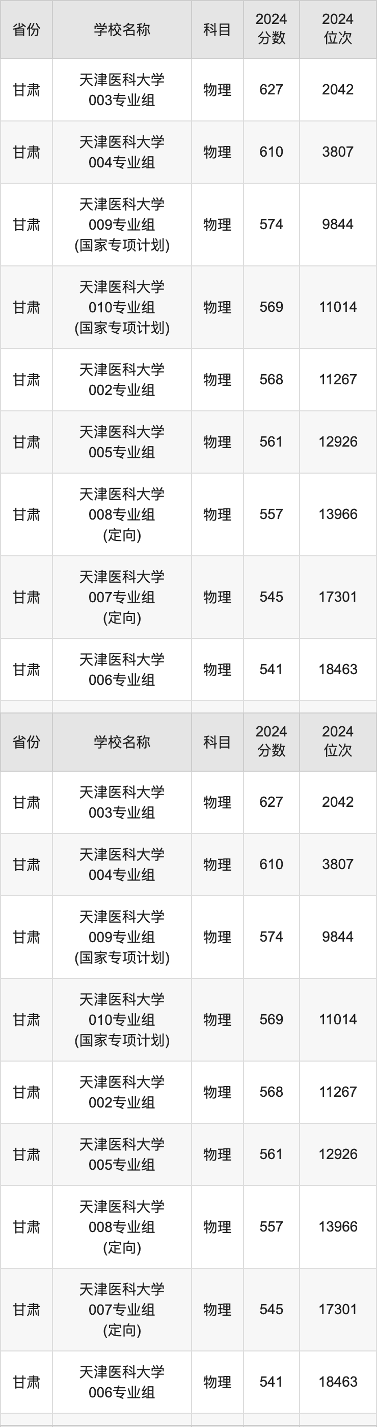 2024天津医科大学录取分数线汇总：全国各省最低多少分能上