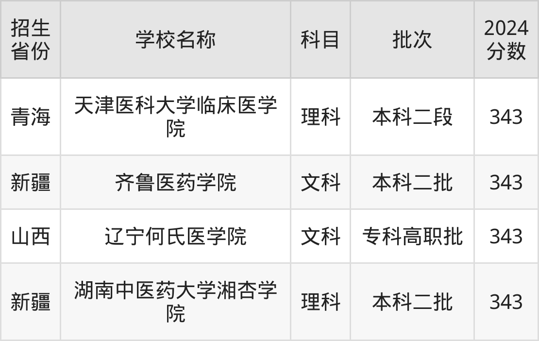 343分能上什么大学？附二本民办大学名单（2025高考）