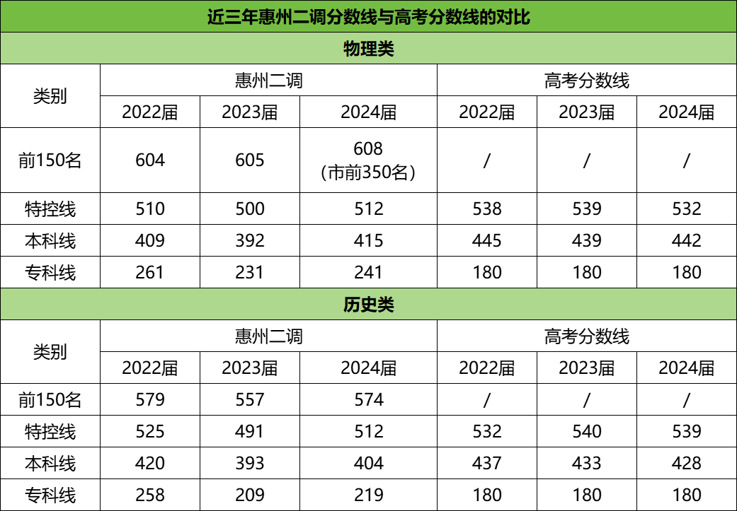 2025惠州二调分数线公布：最低409上本科！与高考分数差距大吗？