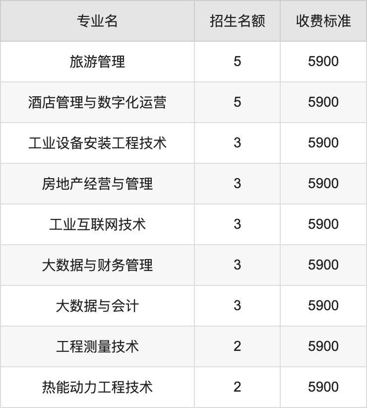2024年新疆能源职业技术学院学费明细：一年5900-8500元（各专业收费标准）